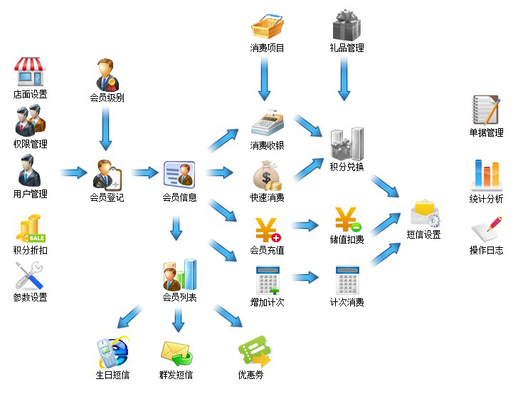 简单又好操作的会员管理软件